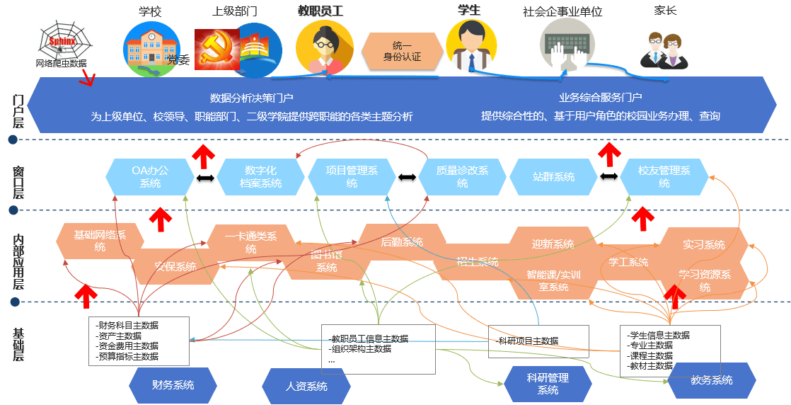 一体化智慧校园解决方案
